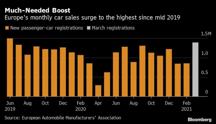 Signs Of Economic Boom Emerge As Retail Sales Surge