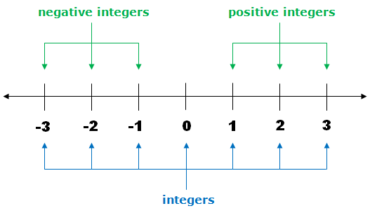 What are Integers