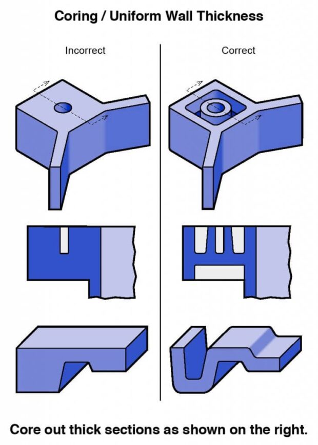 Plastic molding guide