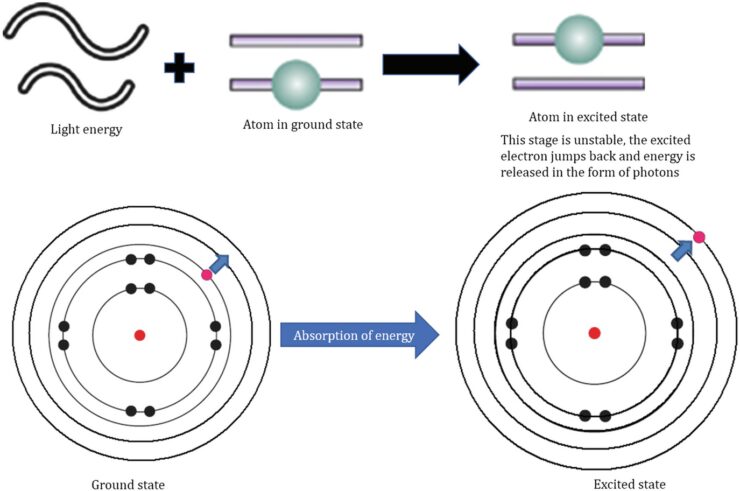 Atomic Spectroscopy