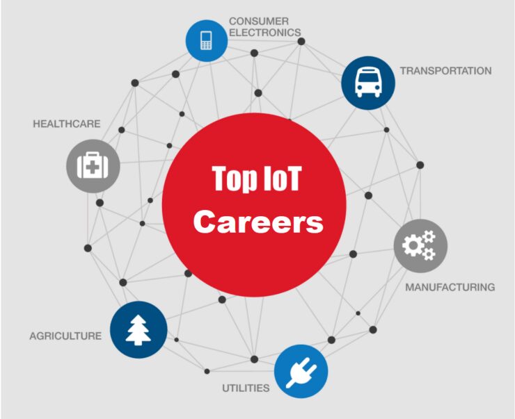 IoT jobs