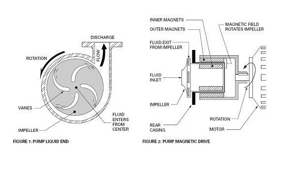 magnetic drive pumps